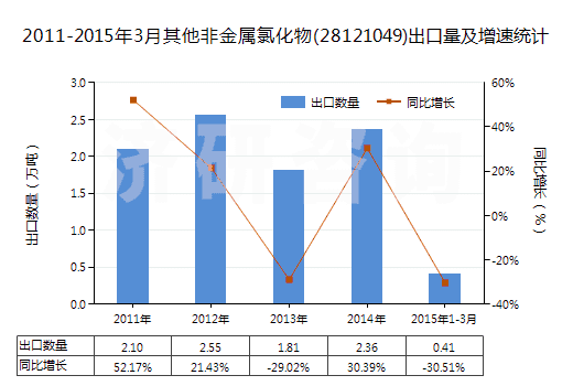 2011-2015年3月其他非金屬氯化物(28121049)出口量及增速統(tǒng)計(jì)